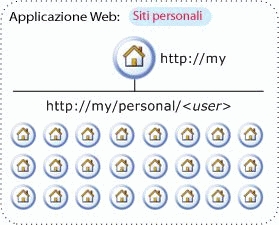 Architettura di rete logica per i siti personali