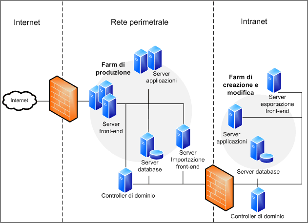 Topologia per la distribuzione di contenuto Internet