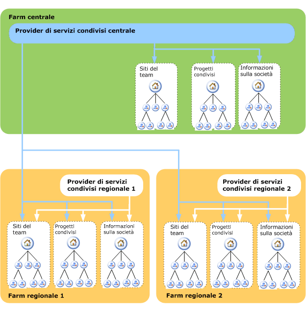 Configurazione farm per ricerche distribuite e centralizzate