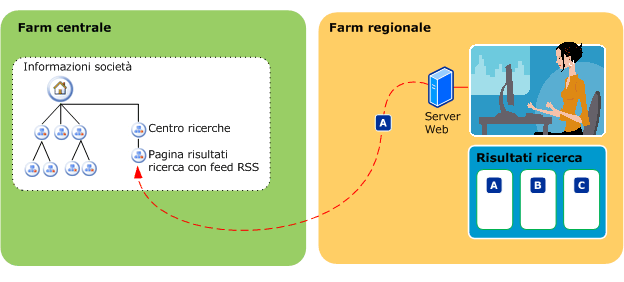 Ricerca federata in un ambiente geograficamente distribuito: è disponibile una distribuzione in ogni area