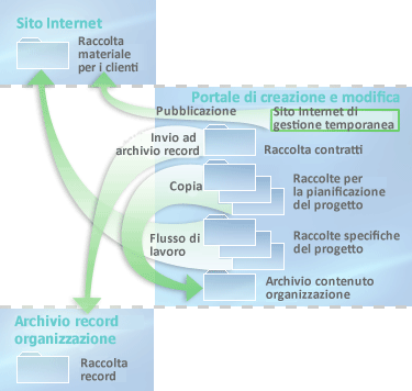 Fluire del contenuto da una raccolta a un'altra