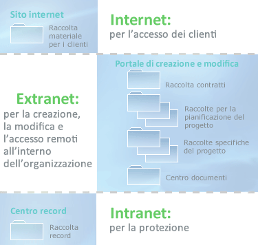 Distribuzione delle raccolte tra siti