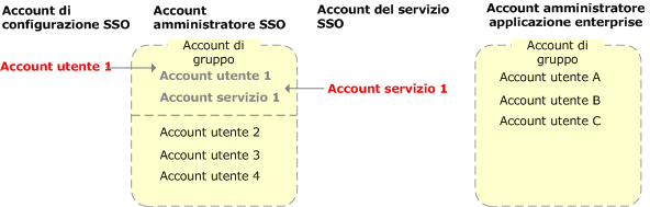 Raccomandazioni per la configurazione di account SSO