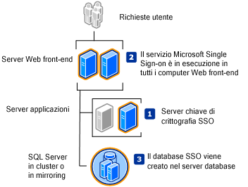 Servizio Single Sign-On in una server farm