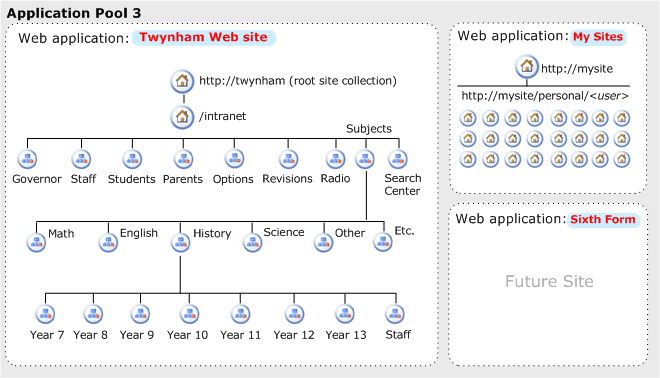 Pool di applicazioni