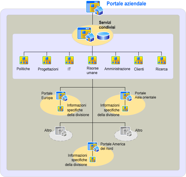 Architettura informazioni più efficace