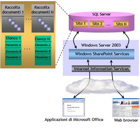 Windows SharePoint Services - flusso di lavoro