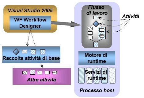 Esempio di flusso di lavoro con Prodotti e tecnologie SharePoint