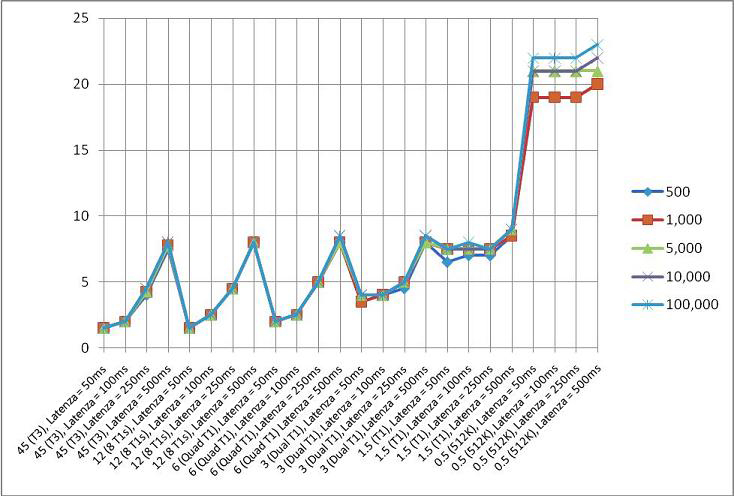 Grafico dell'utilizzo della larghezza di banda di Windows SharePoint Services