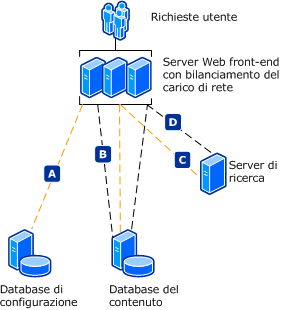 Modello di comunicazione server farm protetta