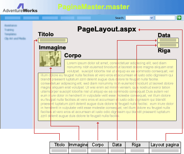 Elementi di una pagina Web