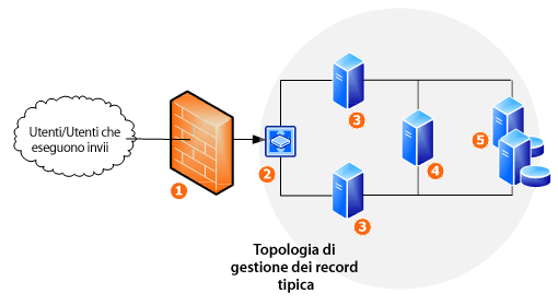 Topologia della rete Gestione record