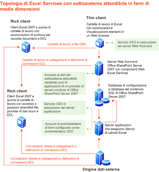 Topologia farm sottosistema attendibile di Excel Services