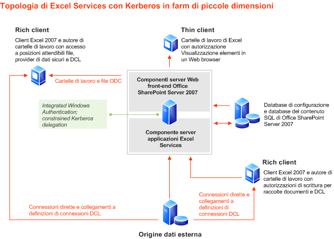 Topologia farm di piccole dimensioni di Excel Services - Kerberos