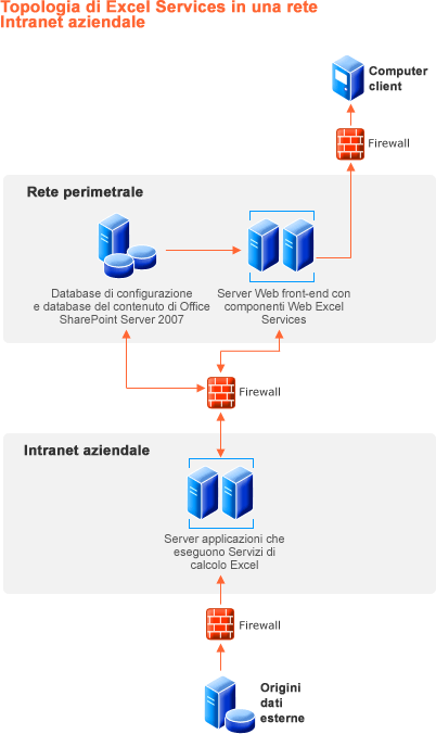 Topologia Intranet aziendale Excel Services