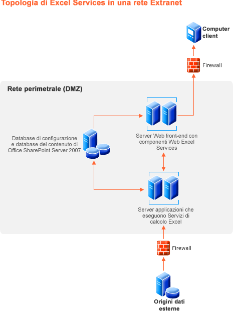 Requisiti risorse per Excel Services - Extranet