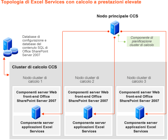 Pianificazione dei requisiti per le risorse per Excel Services