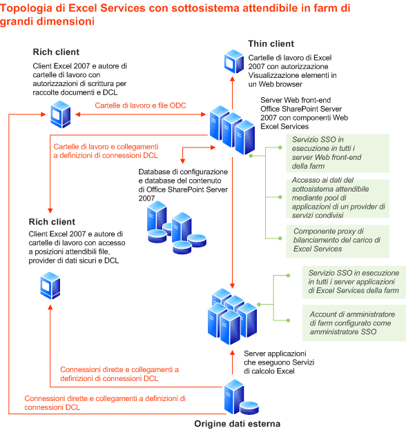 Topologia TSS farm di grandi dimensioni di Excel Services