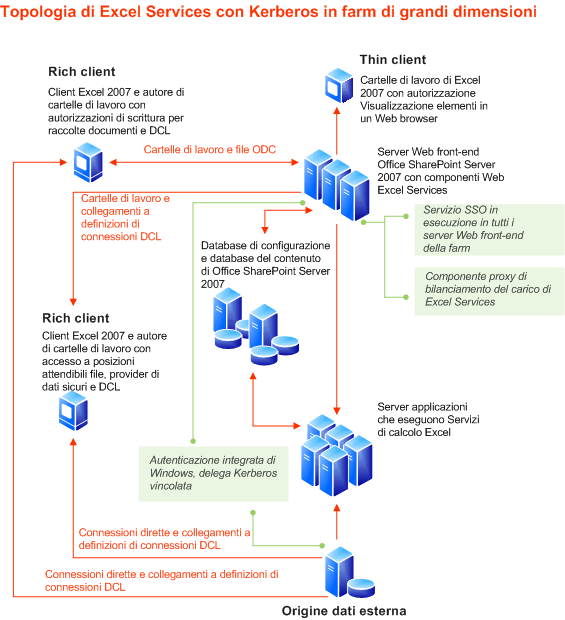 Topologia farm di grandi dimensioni di Excel Services - Kerberos