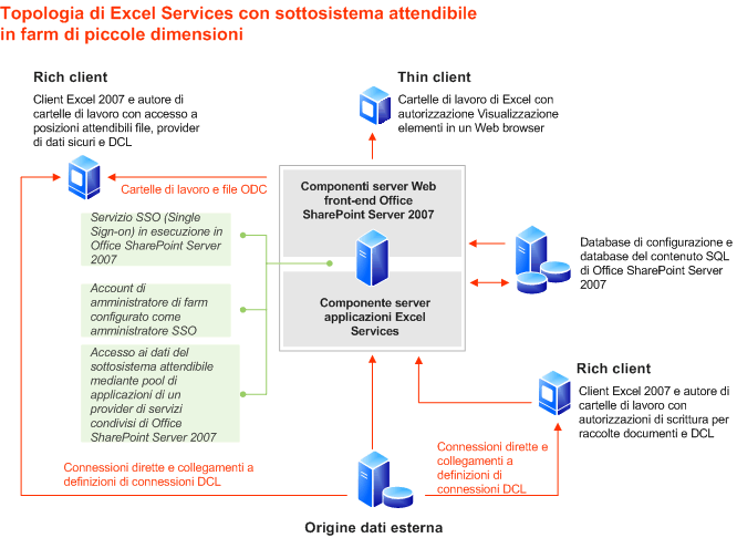 Topologia sottosistema attendibile farm di piccole dimensioni di Excel Services