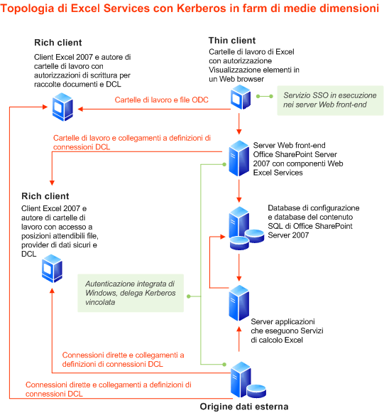 Topologia farm di medie dimensioni di Excel Services - Kerberos