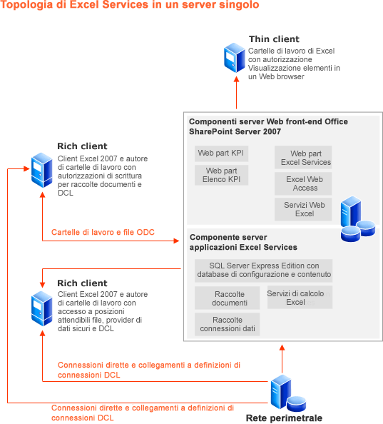 Topologia a singolo server di Excel Services