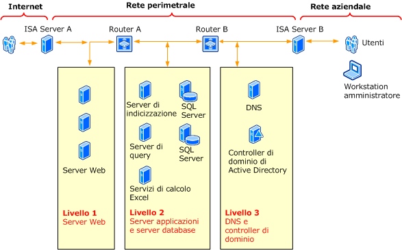 Rete Office SharePoint Server - back-to-back