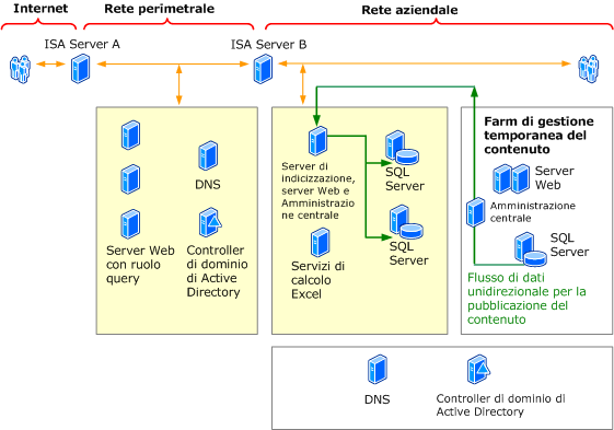 Topologia farm Extranet di SharePoint Services