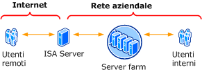 Topologia farm Extranet - firewall di confine