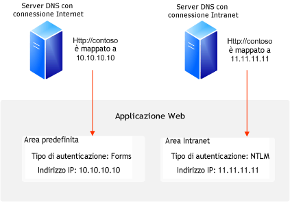 Siti con autenticazione dei moduli