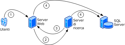 Windows SharePoint Services - comunicazione tra farm