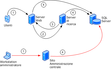 WSS - esempio di comunicazione tra farm