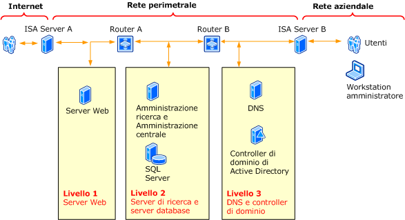 Esempio di protezione avanzata della sicurezza dell'ambiente Extranet