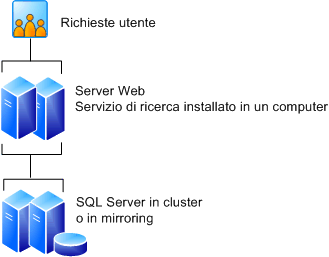 Farm a quattro server