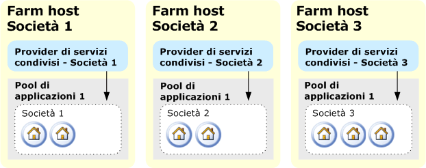 Hosting con più farm