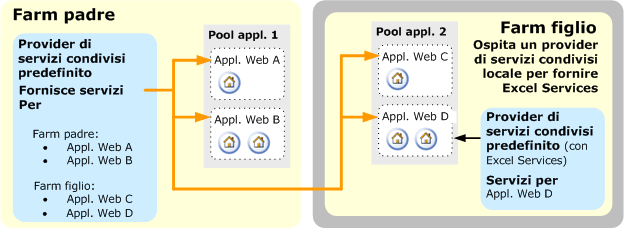 Combinazione di provider di servizi condivisi tra farm e locali