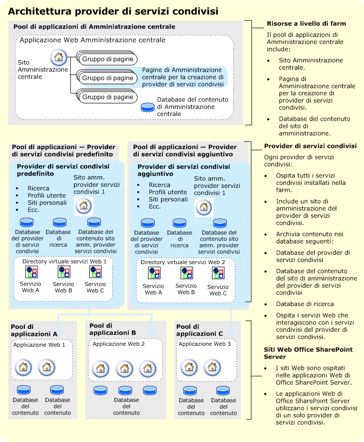 Architettura logica: risorse della farm utilizzate dai provider di servizi condivisi