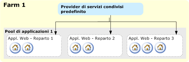 Singola farm con un solo provider di servizi condivisi