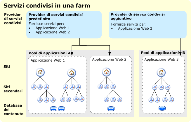 Architettura logica di una server farm con due provider di servizi condivisi