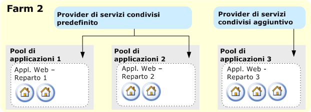 Singola farm con più provider di servizi condivisi