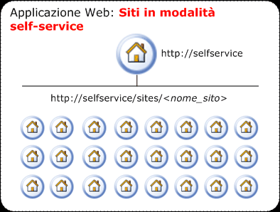 Siti per la creazione di siti in modalità self-service