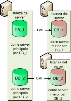 Topologie non supportate per il mirroring