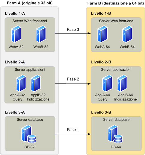 Farm di Office SharePoint Server per la migrazione