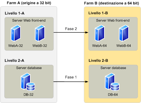 Farm di Windows SharePoint Services per la migrazione