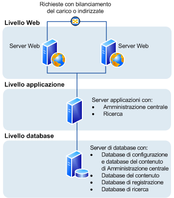 SharePoint Foundation 2010: Farm a tre livelli