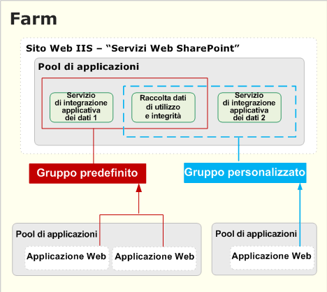 Distribuzione dell'applicazione di servizio più complessa