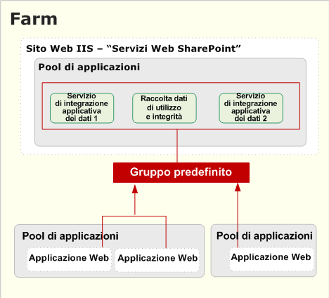 Applicazioni di servizio nel gruppo predefinito