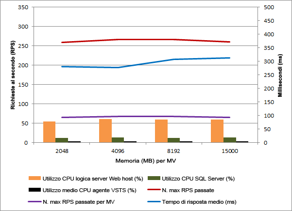 Risultati prestazioni scalabilità verticale VM su Blade Server