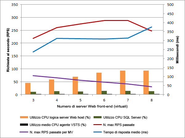Risultati prestazioni scalabilità orizzontale host singolo