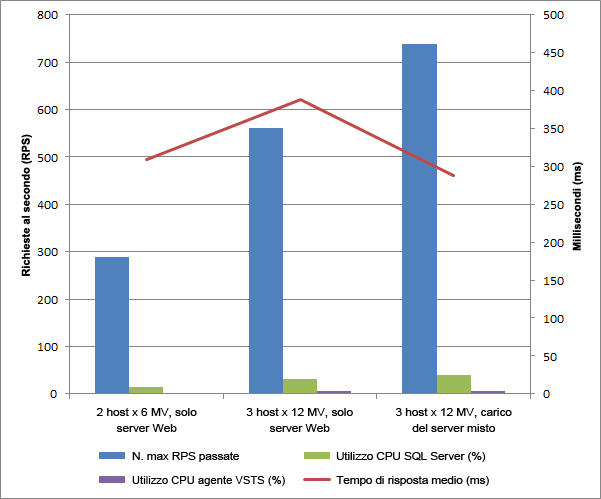 Risultati prestazioni scalabilità orizzontale macchina virtuale